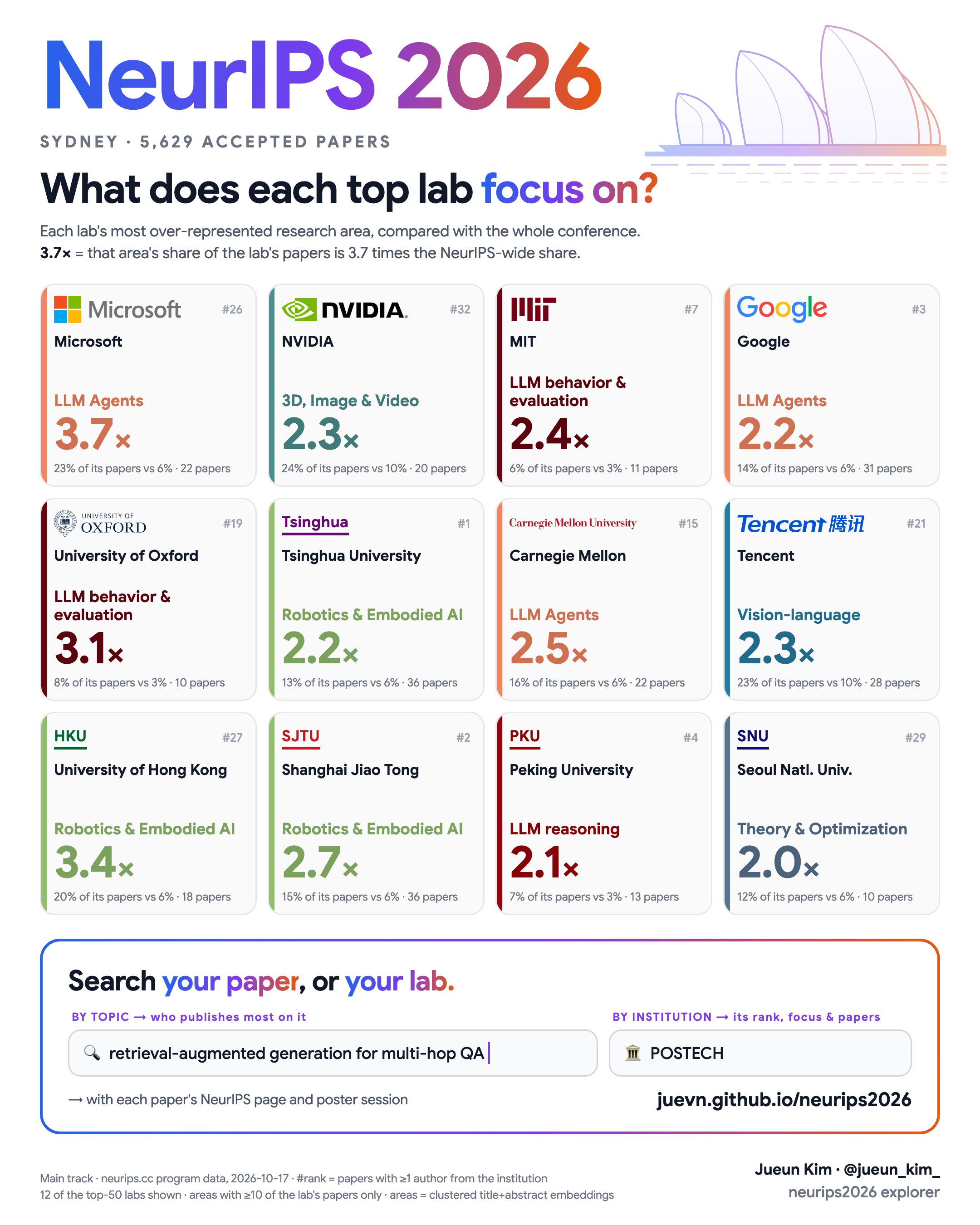 NeurIPS 2026 summary poster: academia vs industry, research areas, top institutions
